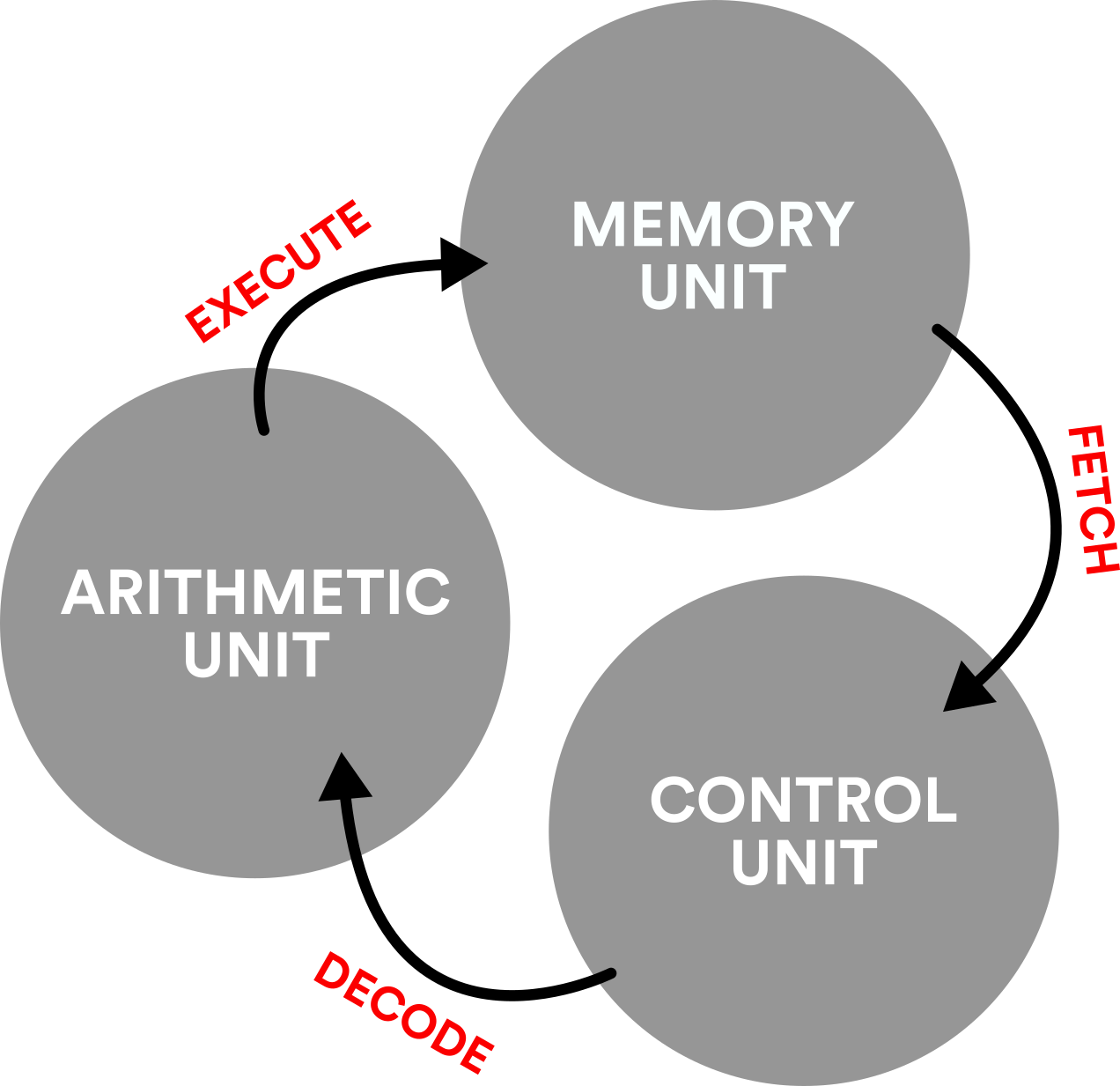 Fetch Decode Execute Cycle