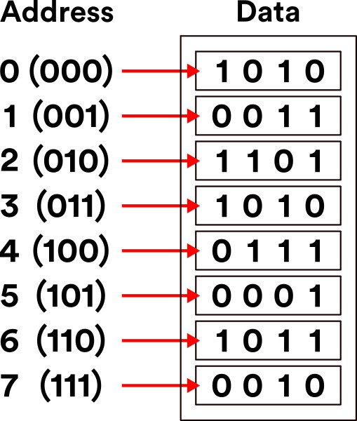 Diagram of a basic memory structure