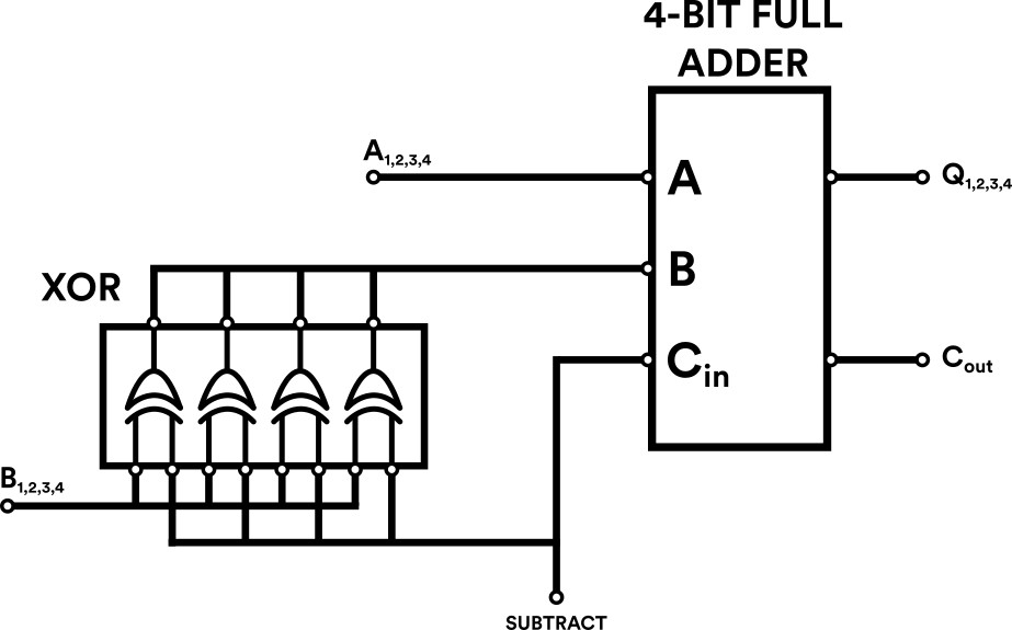 Digital circuitry used to perform binary subtraction