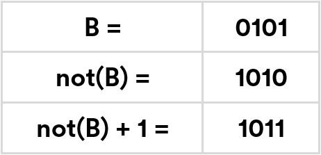 Two's complement